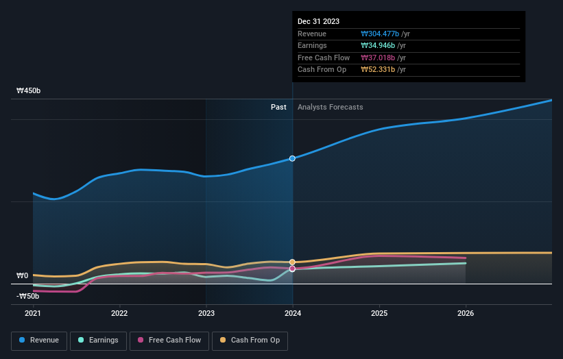 earnings-and-revenue-growth