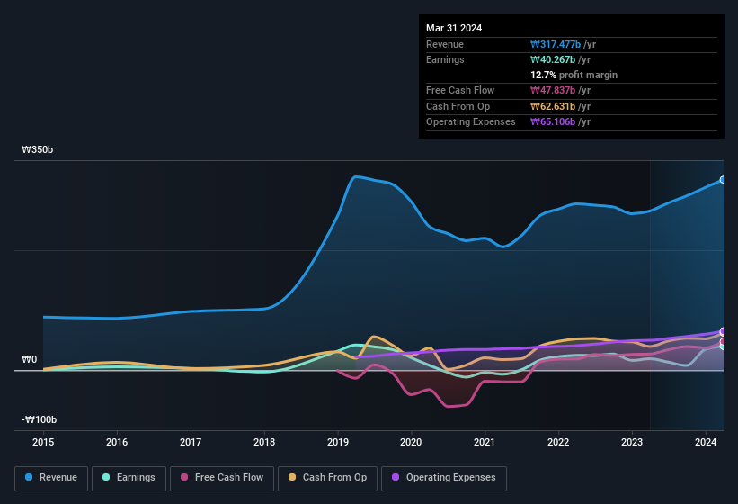 earnings-and-revenue-history