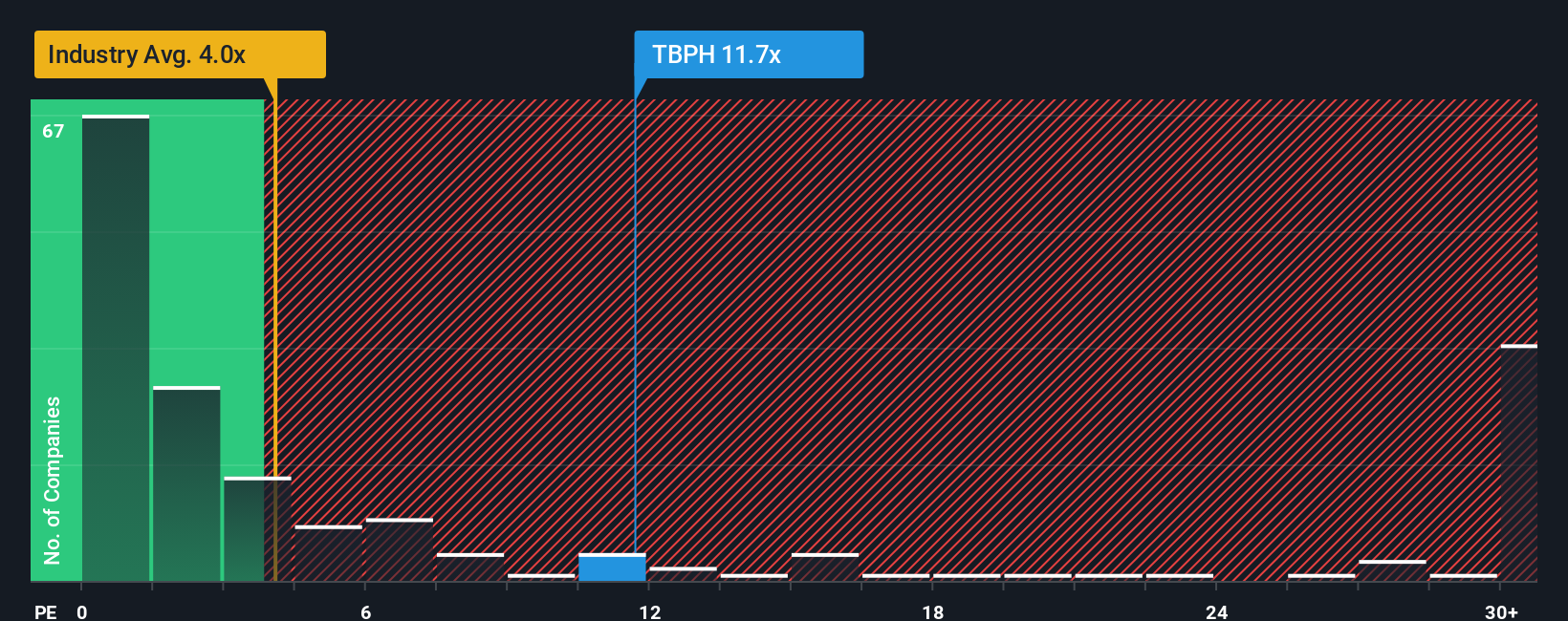 ps-multiple-vs-industry