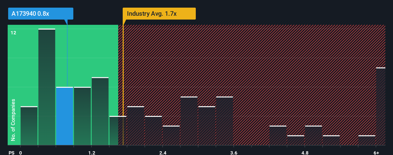 ps-multiple-vs-industry