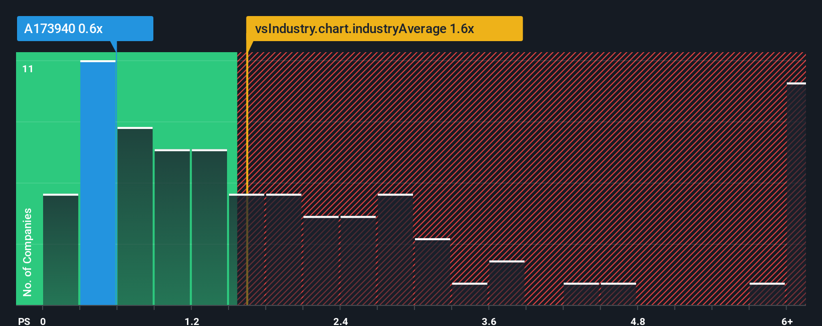 ps-multiple-vs-industry