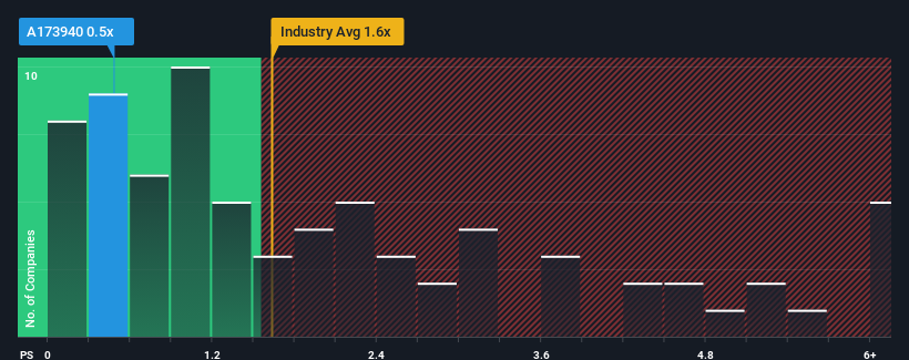 ps-multiple-vs-industry