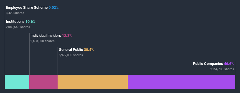 ownership-breakdown