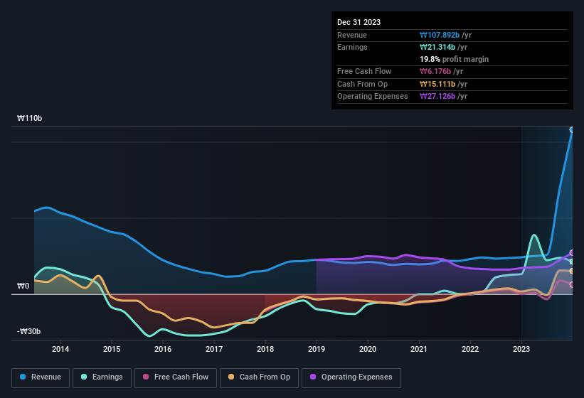 earnings-and-revenue-history