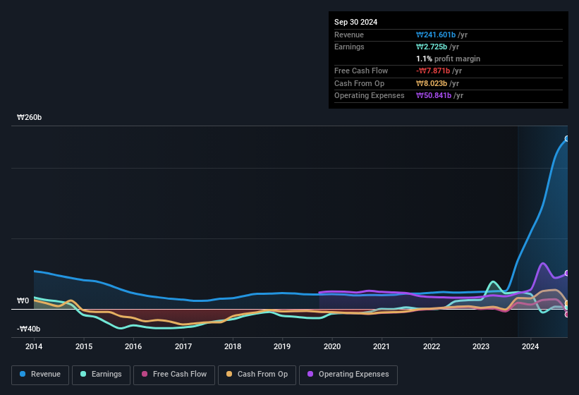 earnings-and-revenue-history