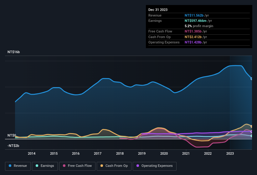 earnings-and-revenue-history