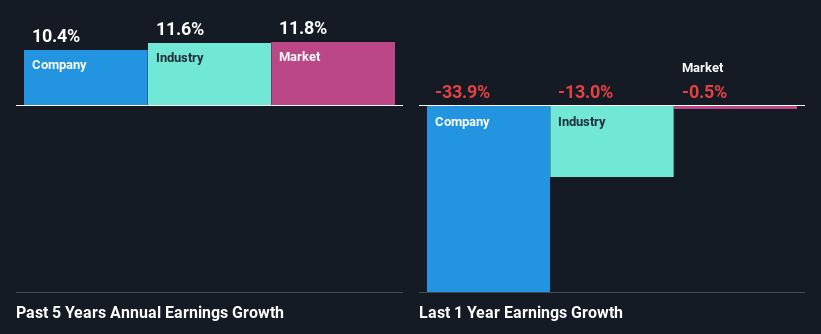 past-earnings-growth