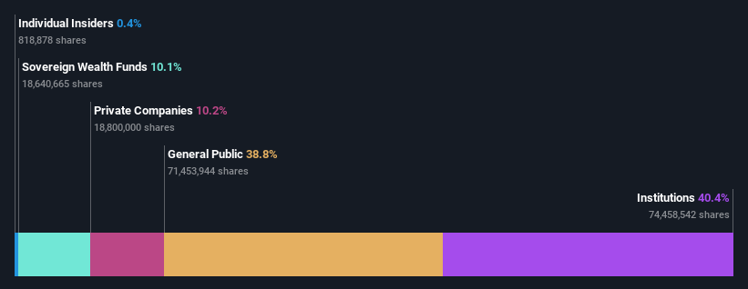 ownership-breakdown