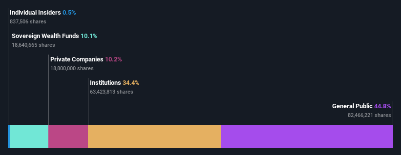 ownership-breakdown