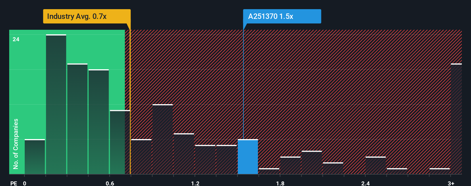 ps-multiple-vs-industry