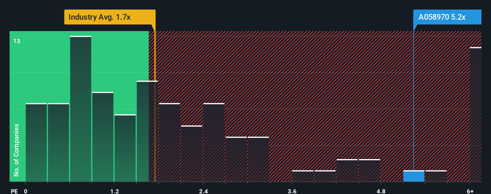 ps-multiple-vs-industry