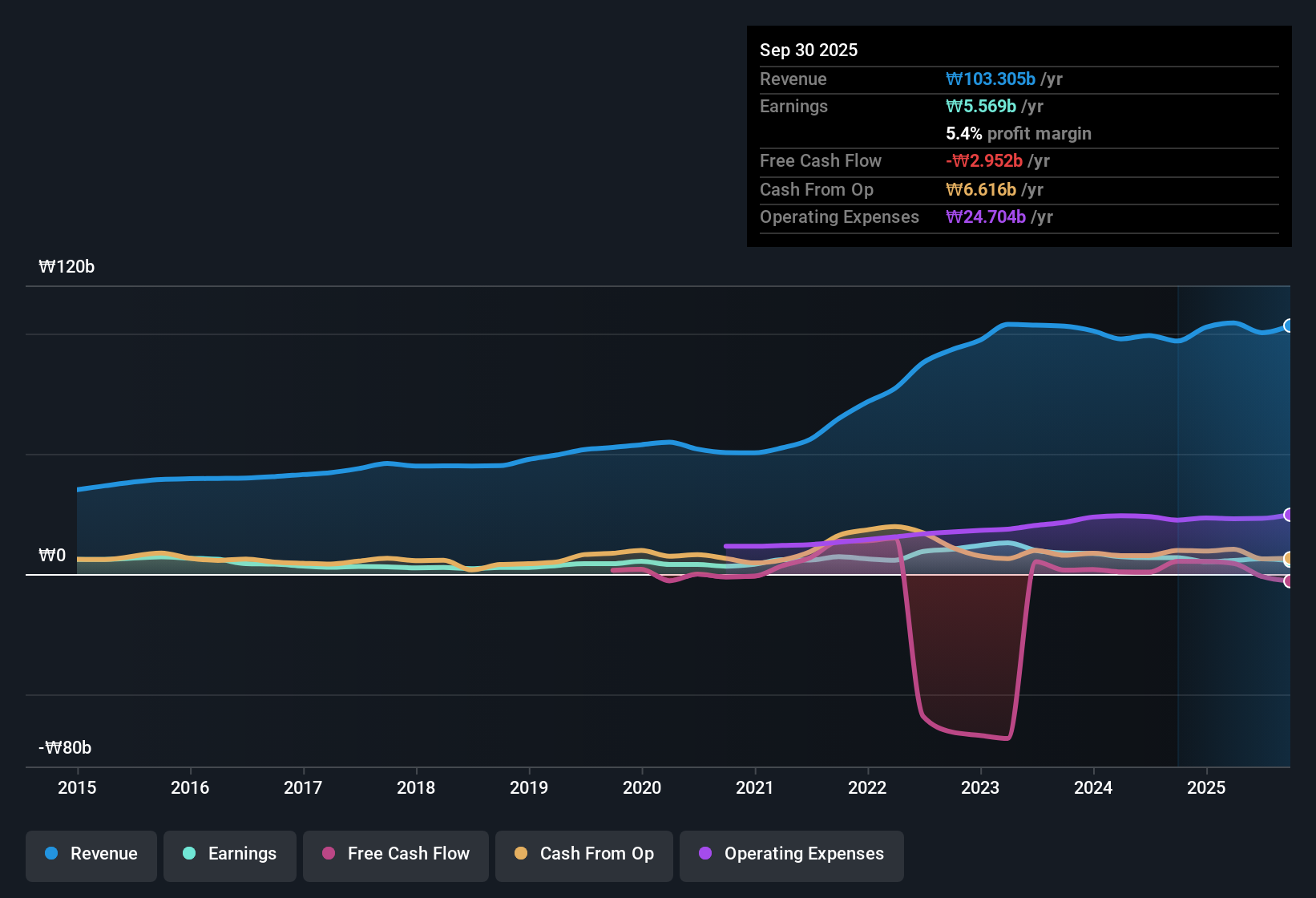 earnings-and-revenue-history