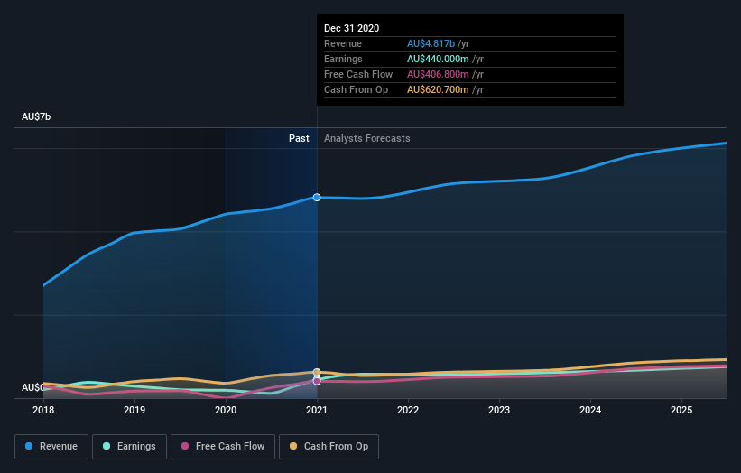 earnings-and-revenue-growth