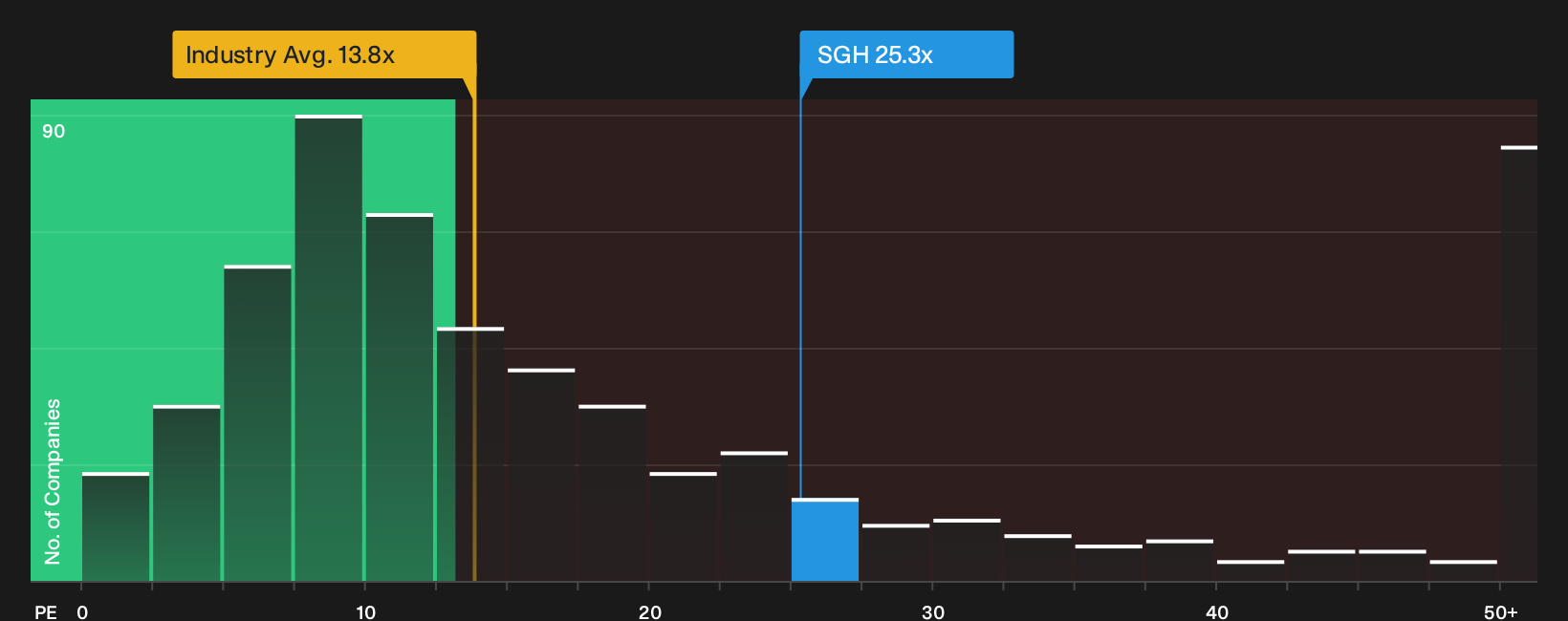ASX:SGH P/E Ratio as at Oct 2026