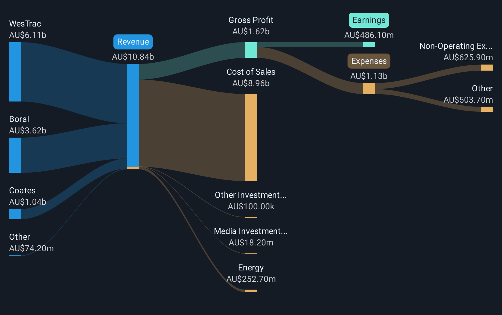 revenue-and-expenses-breakdown