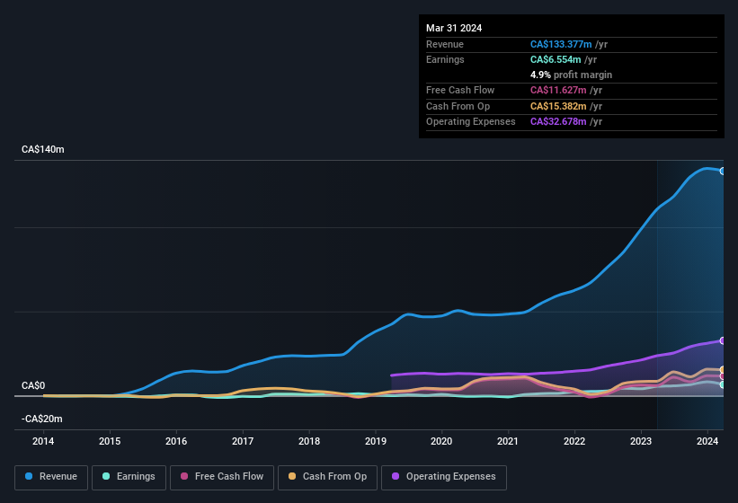 earnings-and-revenue-history