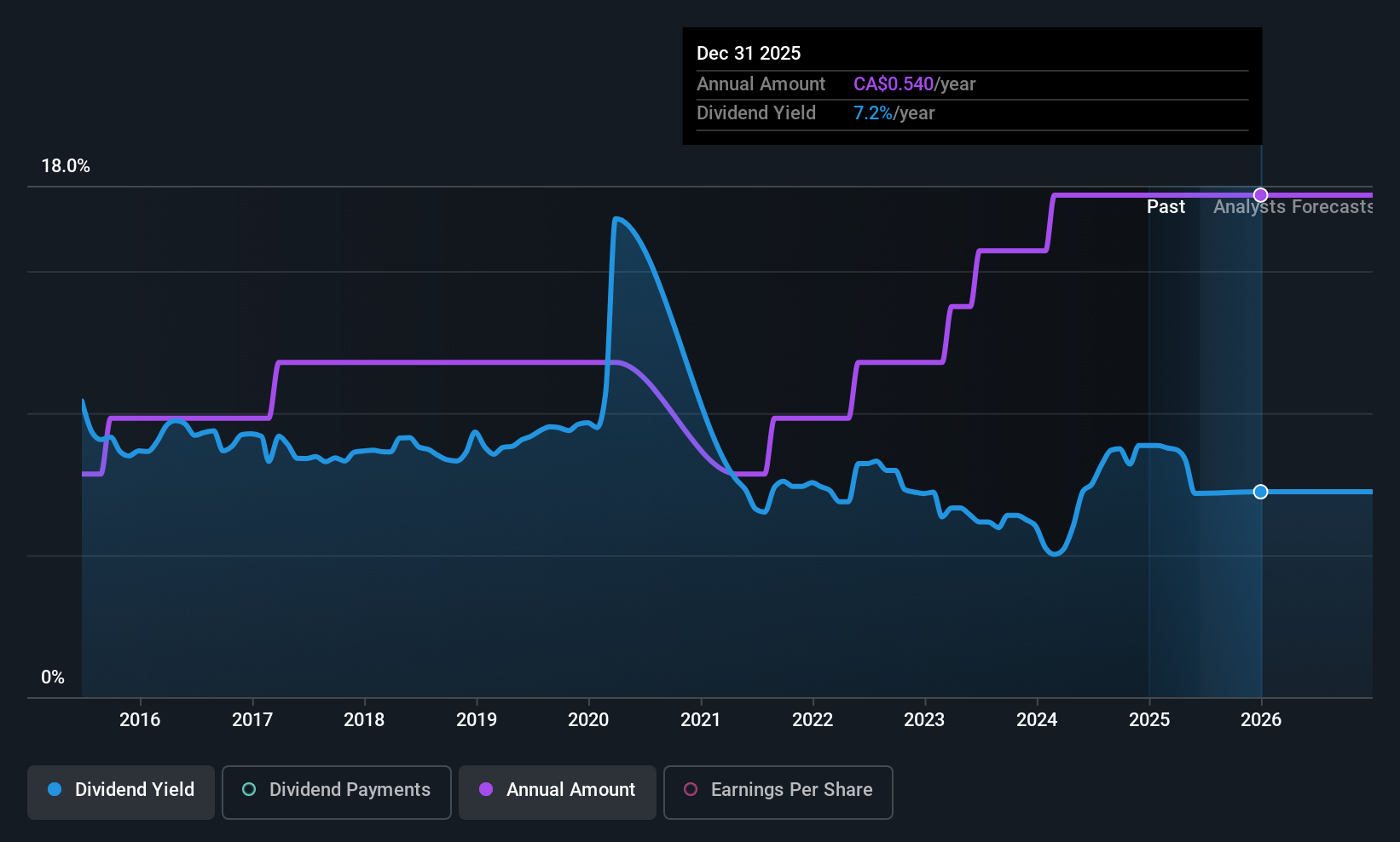 historic-dividend
