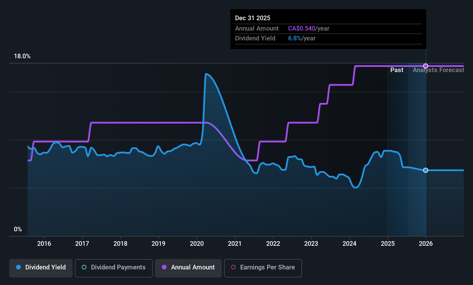 historic-dividend