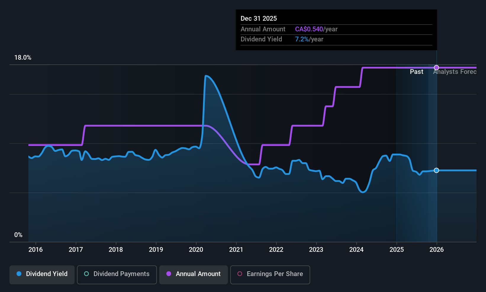 historic-dividend