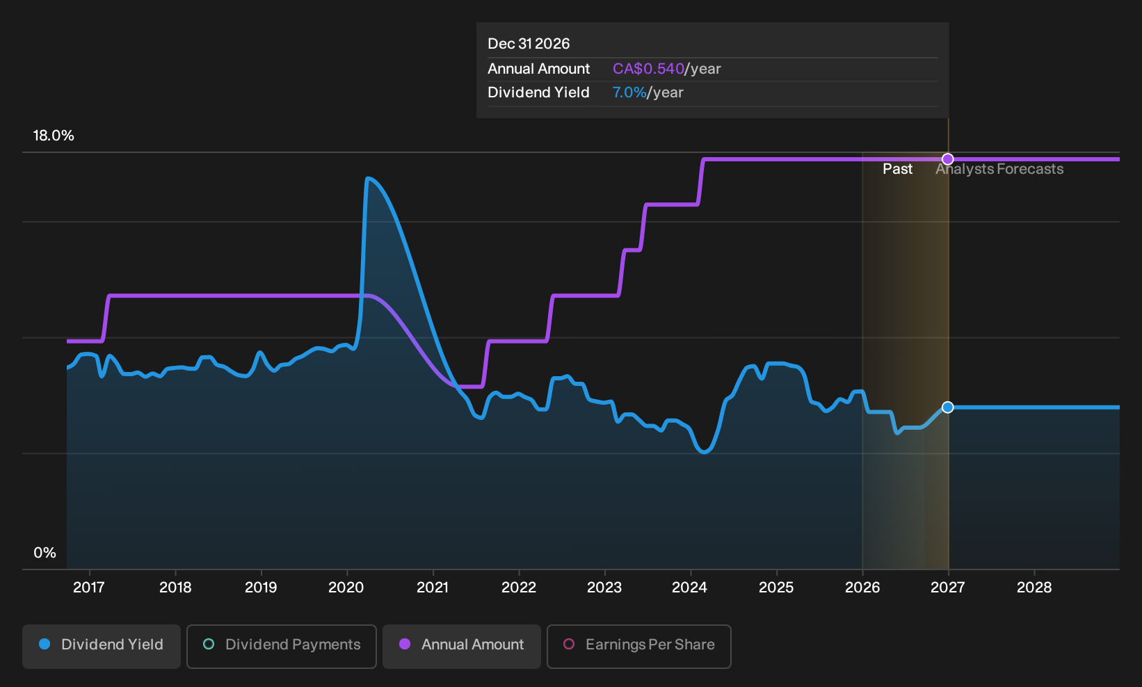 historic-dividend