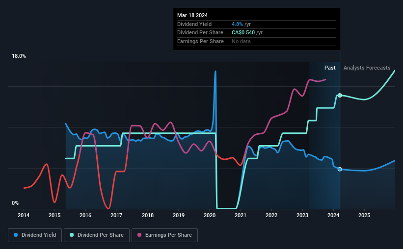 historic-dividend