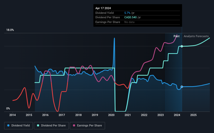 historic-dividend