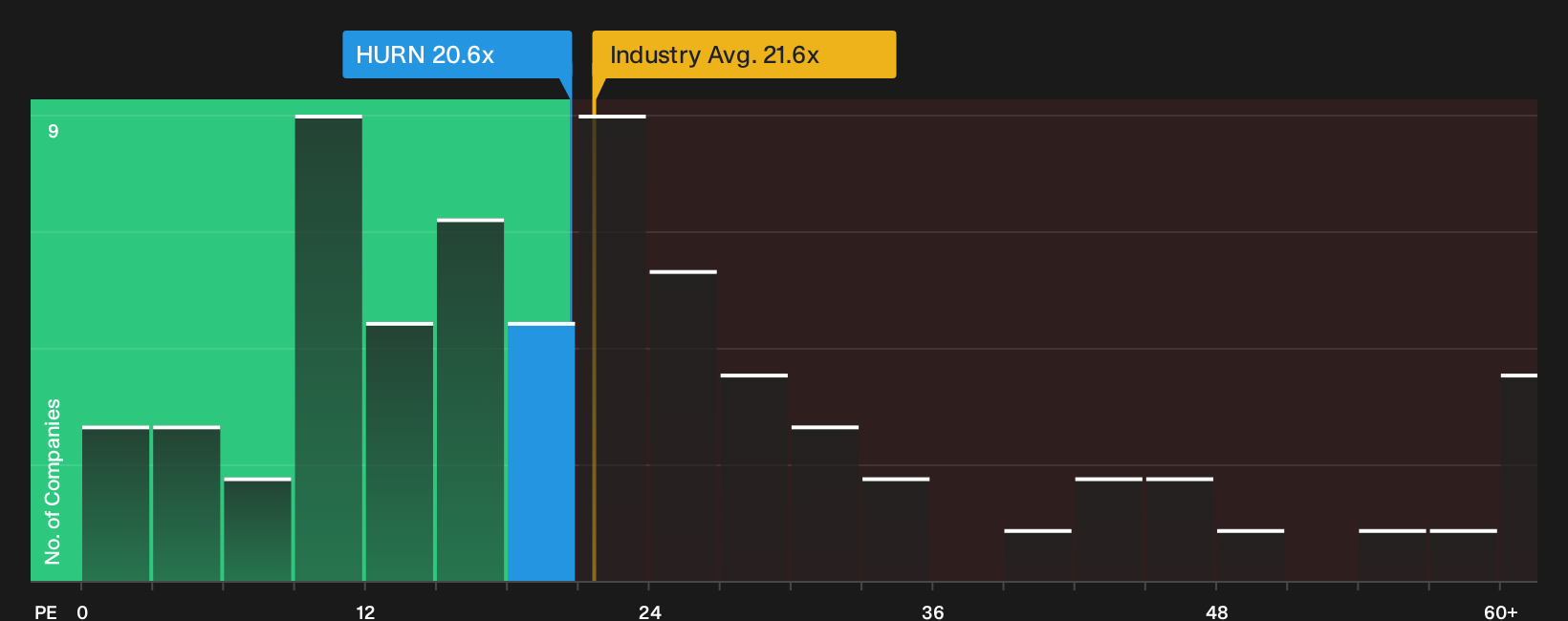NasdaqGS:HURN P/E Ratio as at Oct 2026