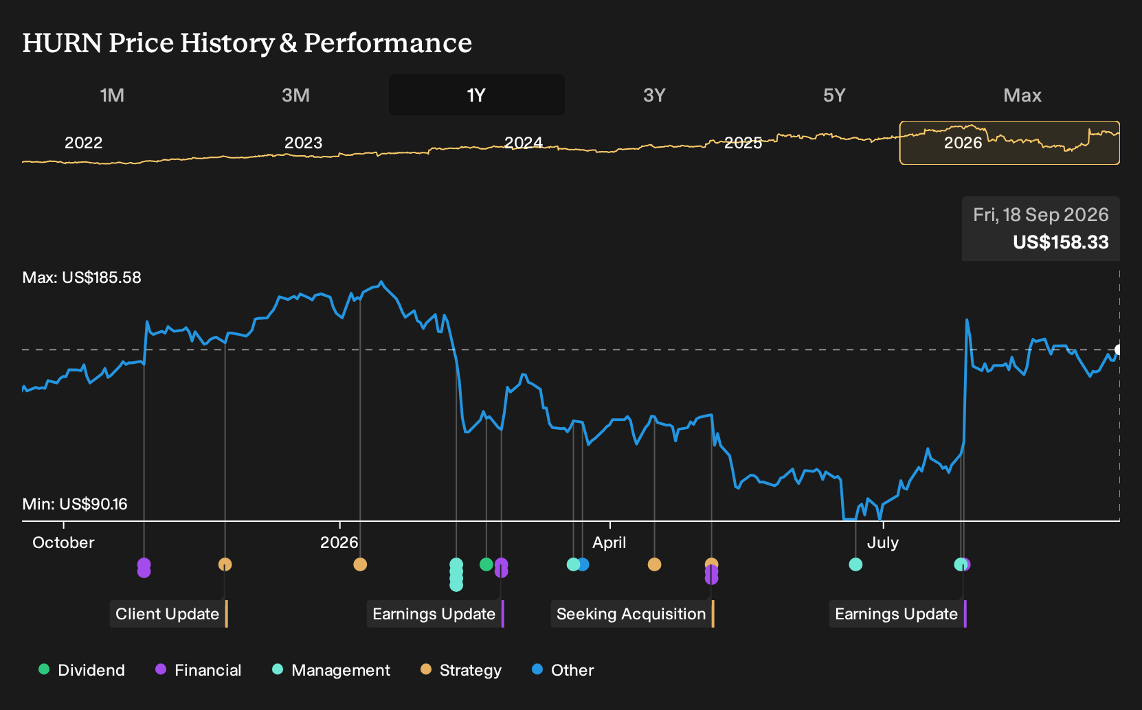 NasdaqGS:HURN 1-Year Stock Price Chart