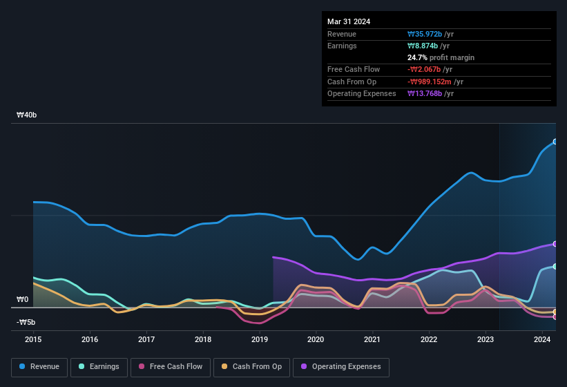 earnings-and-revenue-history