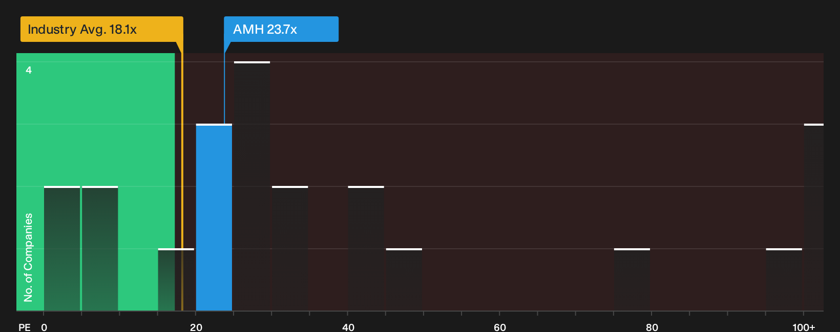 NYSE:AMH P/E Ratio as at Oct 2026