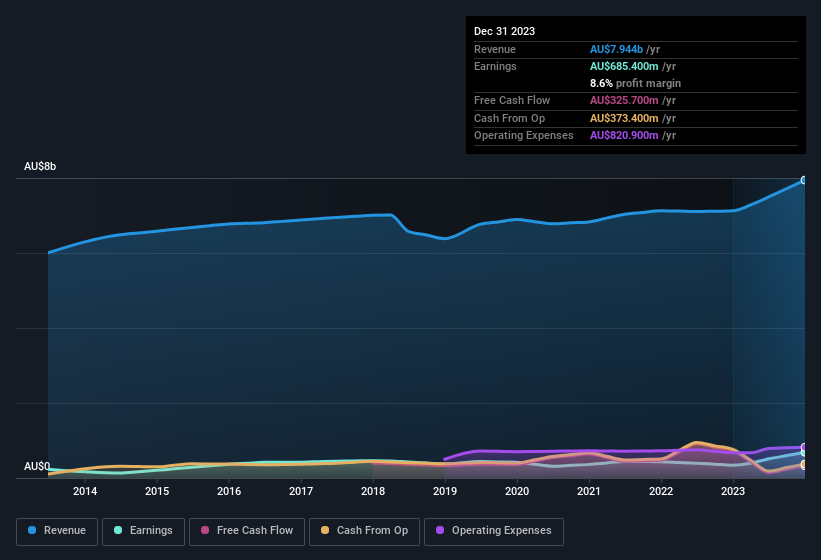 earnings-and-revenue-history