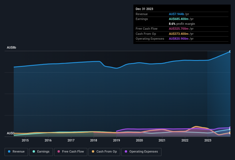 earnings-and-revenue-history