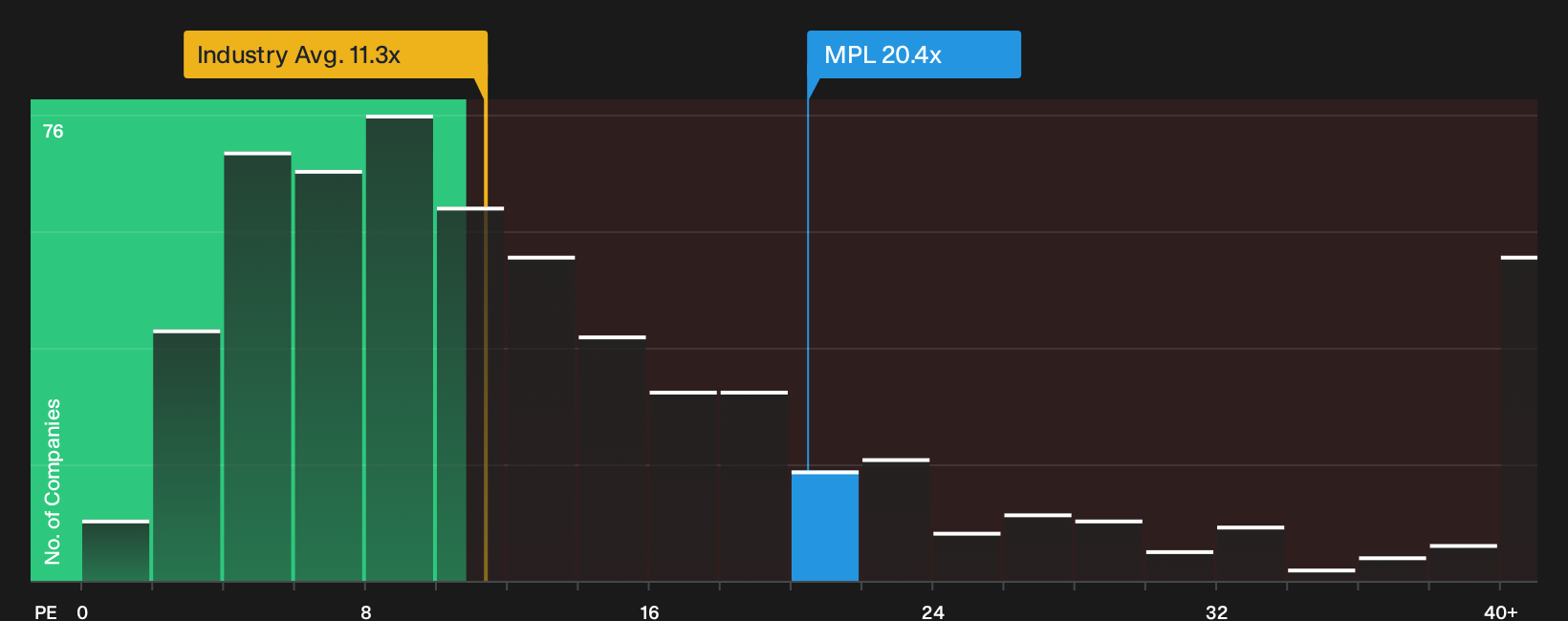 ASX:MPL P/E Ratio as at Oct 2026