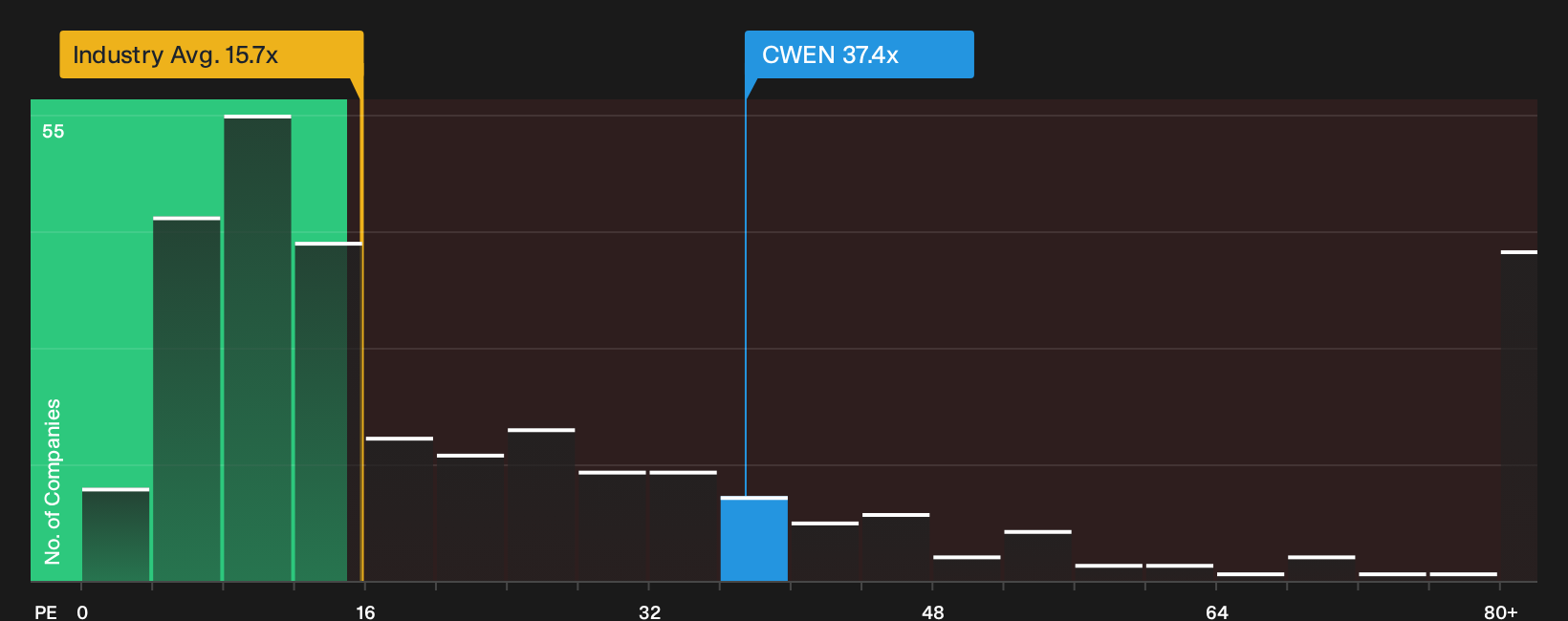 NYSE:CWEN P/E Ratio as at Sep 2026