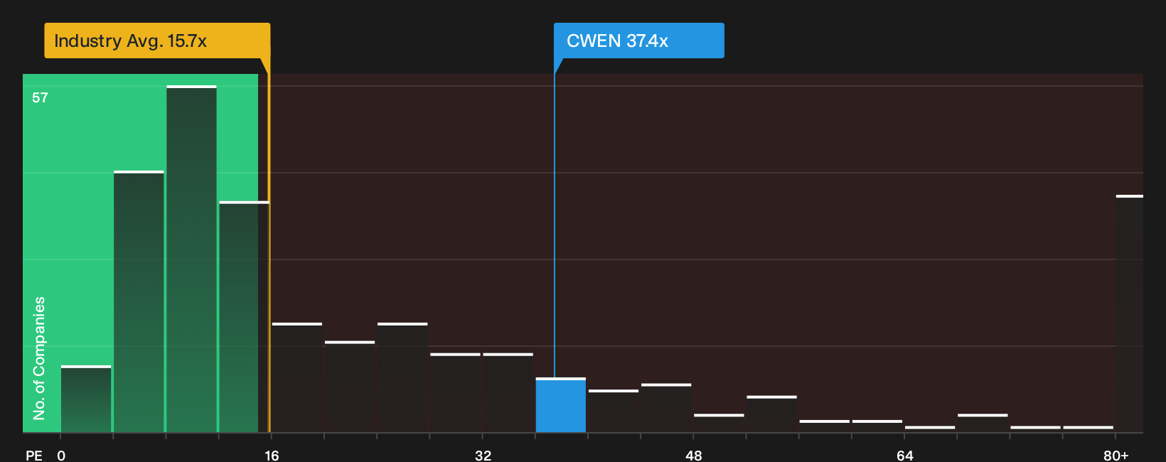 NYSE:CWEN P/E Ratio as at Sep 2026