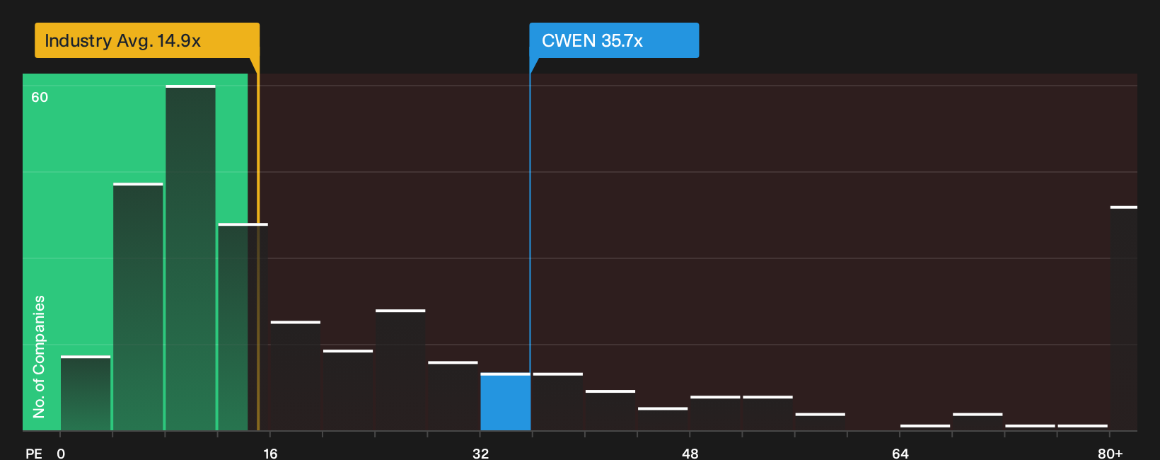 NYSE:CWEN P/E Ratio as at Sep 2026