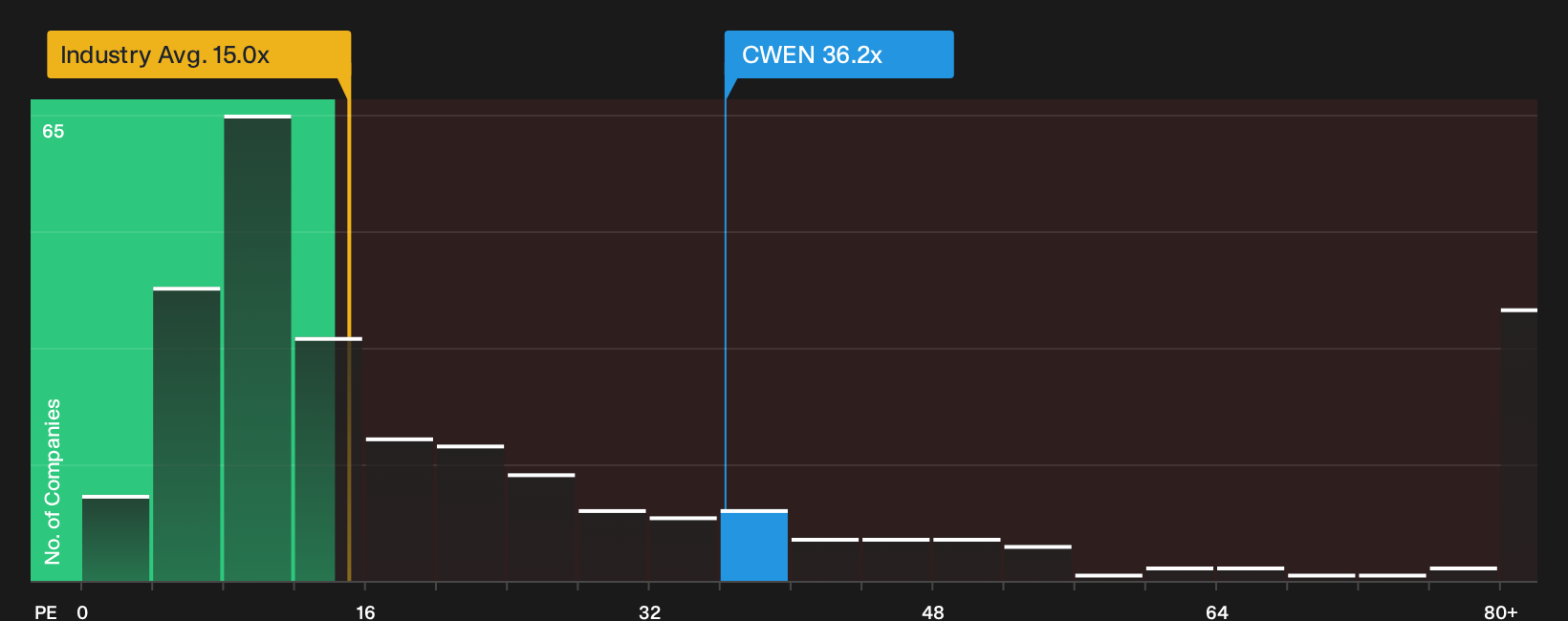 NYSE:CWEN P/E Ratio as at Oct 2026