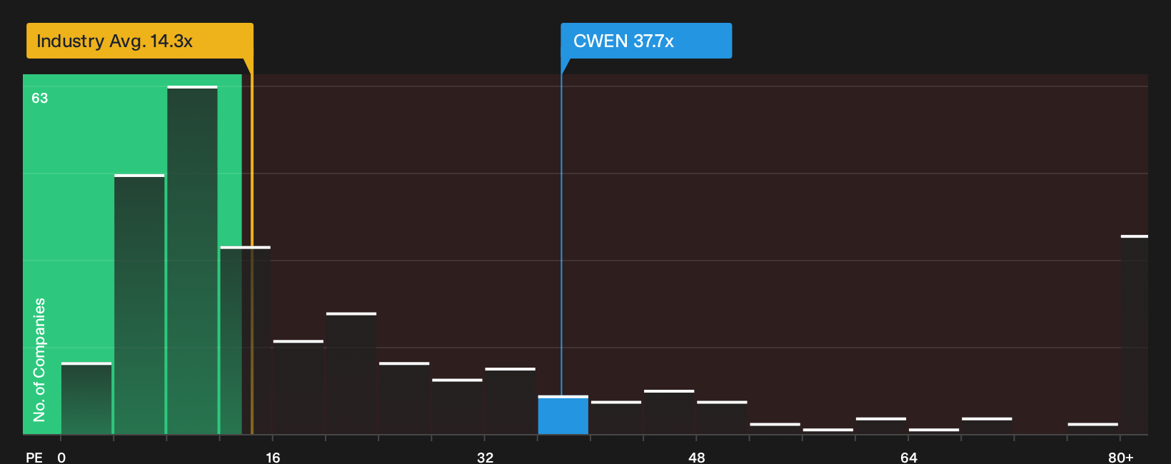NYSE:CWEN P/E Ratio as at Oct 2026