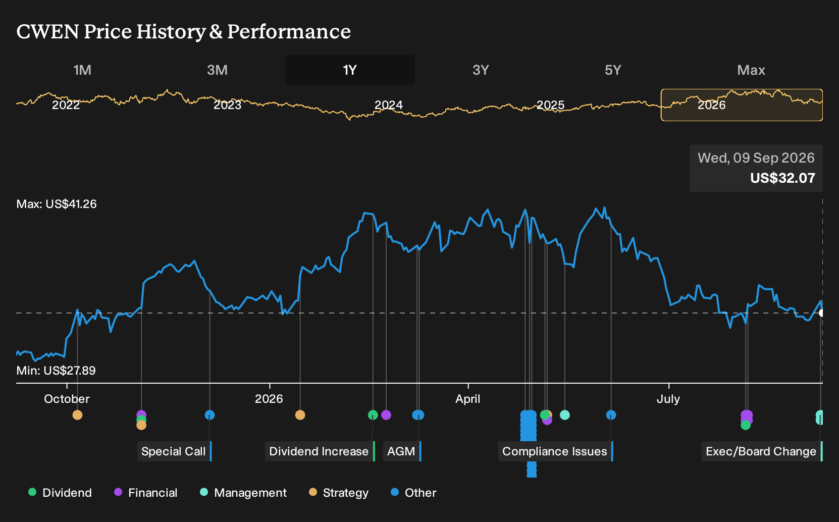 NYSE:CWEN 1-Year Stock Price Chart