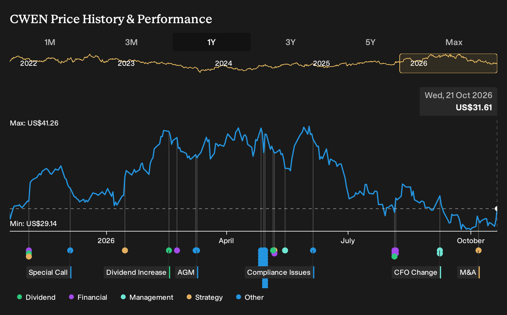 NYSE:CWEN 1-Year Stock Price Chart