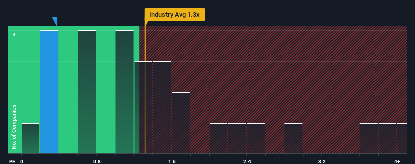 ps-multiple-vs-industry