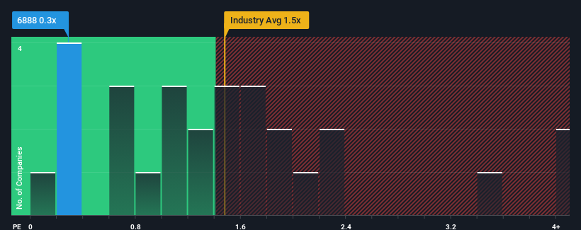 ps-multiple-vs-industry