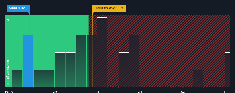 ps-multiple-vs-industry