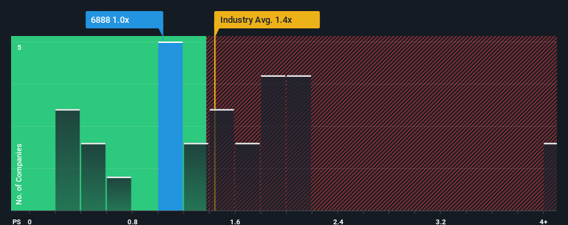 ps-multiple-vs-industry