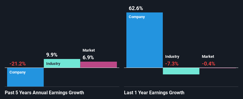 past-earnings-growth