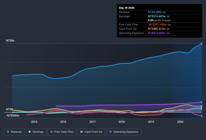 earnings-and-revenue-history