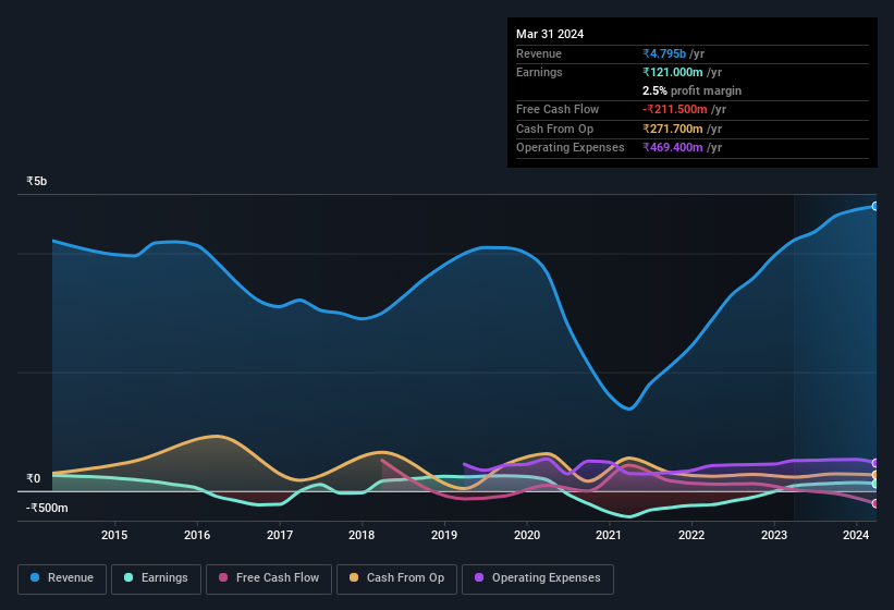 earnings-and-revenue-history