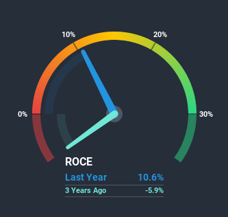 NSEI:REPRO Return on Capital Employed June 29th 2020