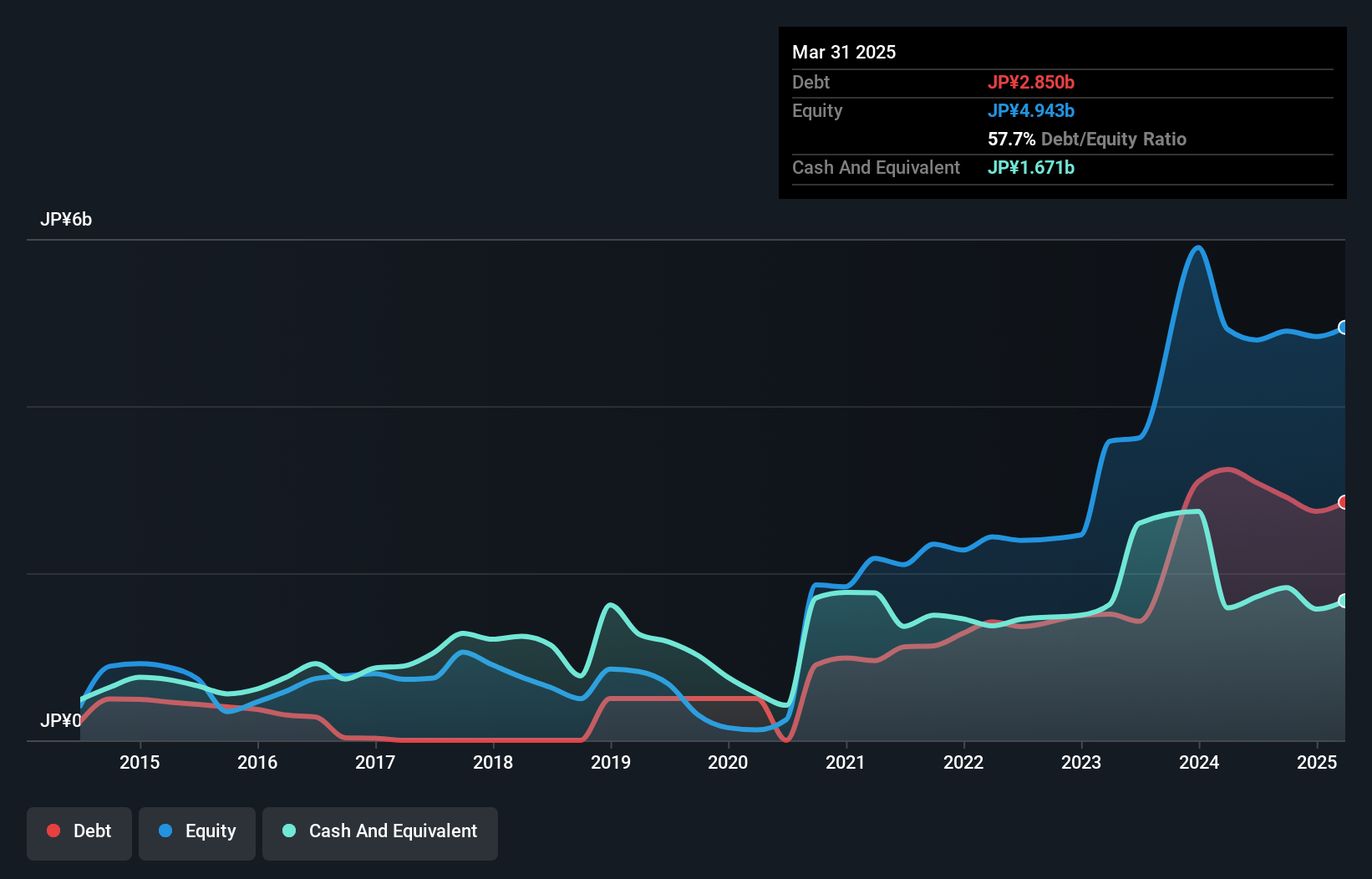 debt-equity-history-analysis
