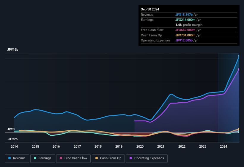 earnings-and-revenue-history